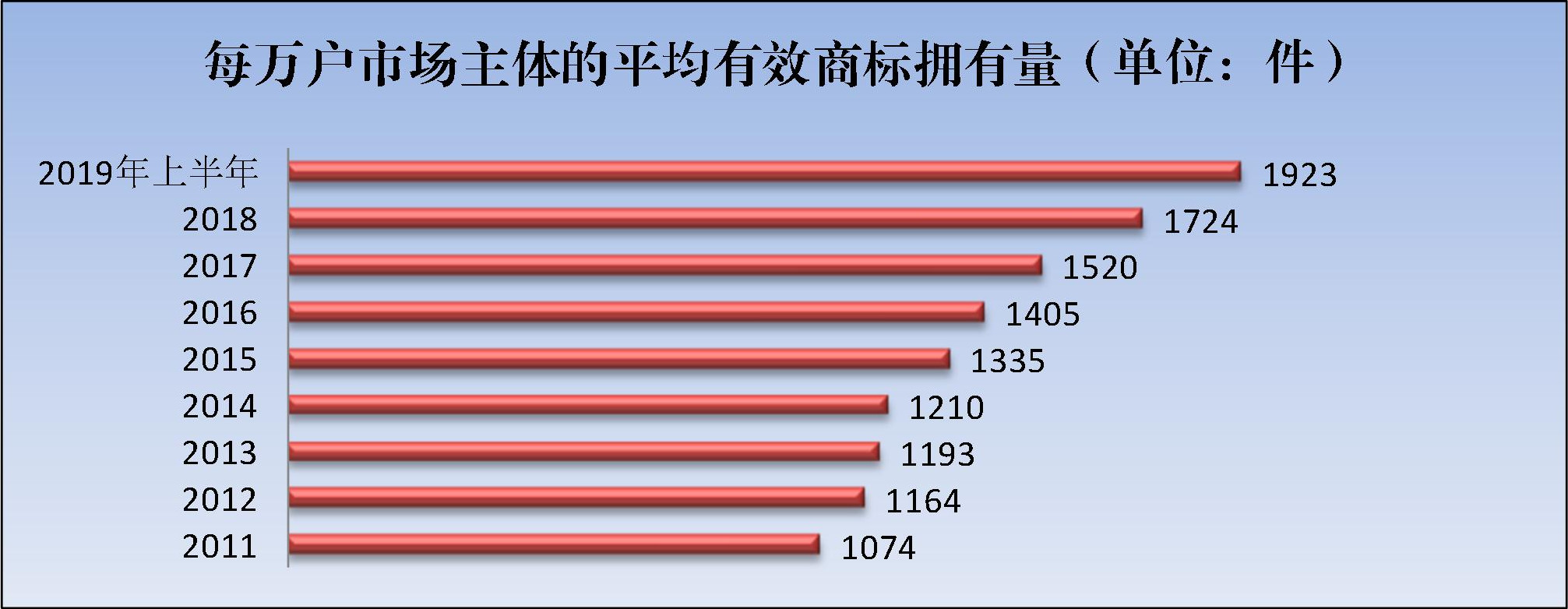 2019年上半年商標注冊工作情況分析（全文）