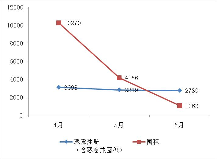 2019年上半年商標(biāo)注冊工作情況分析（全文）