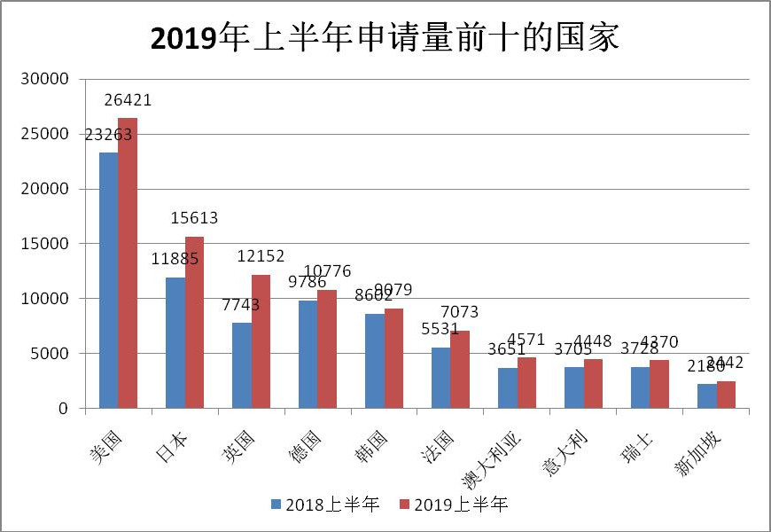 2019年上半年商標(biāo)注冊(cè)工作情況分析（全文）