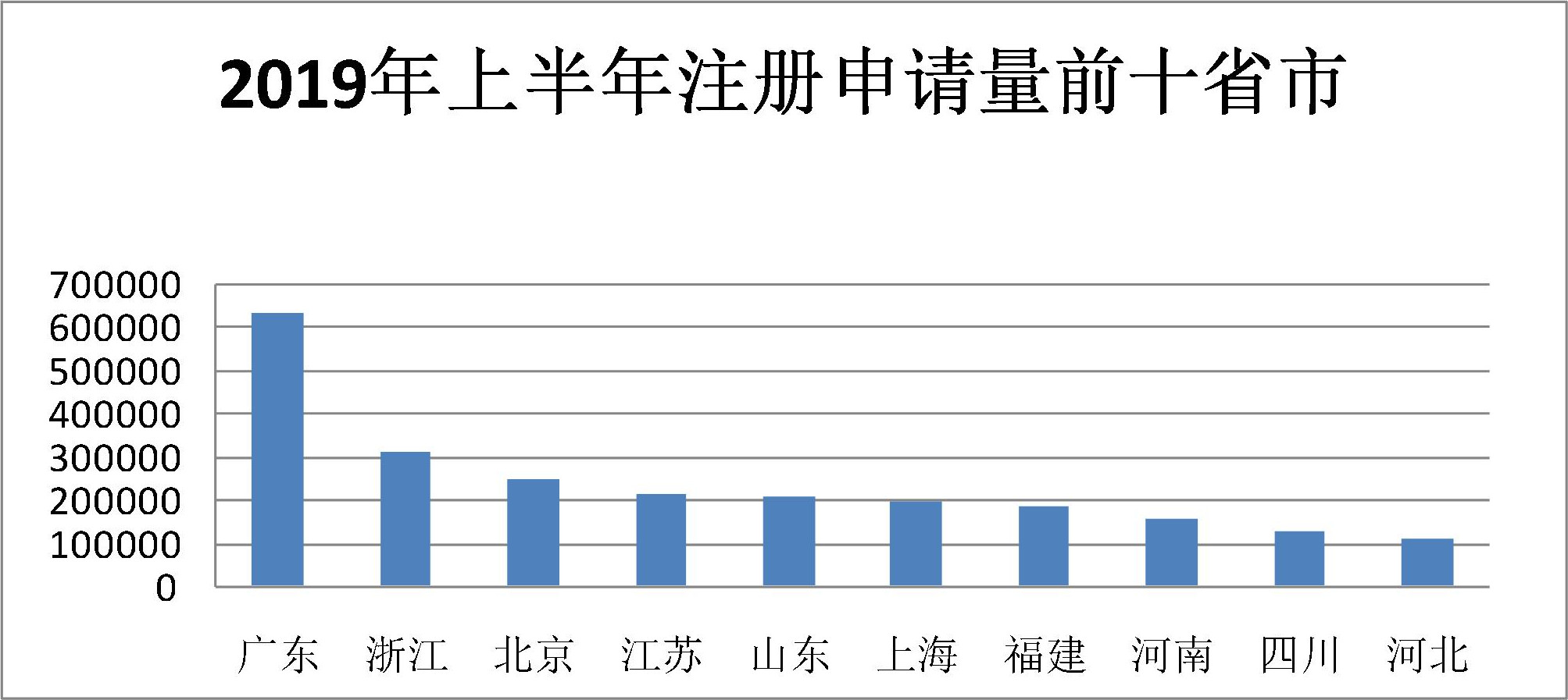 2019年上半年商標(biāo)注冊工作情況分析（全文）