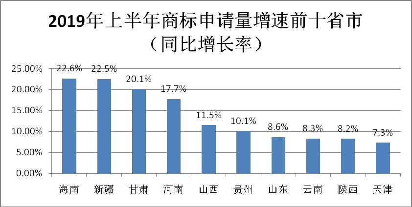 2019年上半年商標注冊工作情況分析（全文）