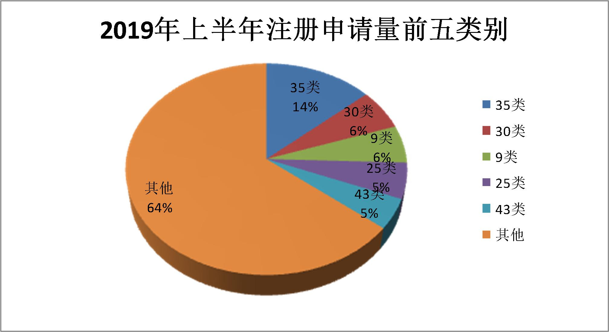 2019年上半年商標注冊工作情況分析（全文）