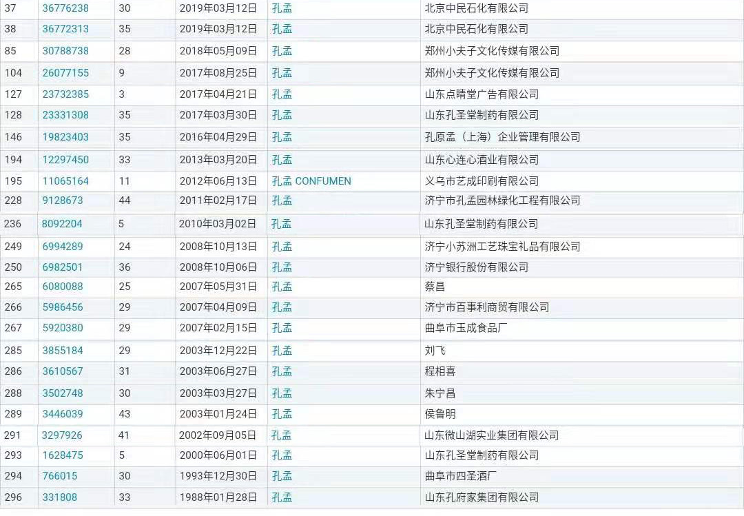 “孔孟”因不良影響被駁回，但這些商標卻成功注冊了？（附商標駁回復審決定書）