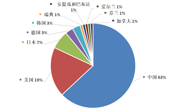 2019年全球區(qū)塊鏈企業(yè)發(fā)明專利排行榜（TOP100）