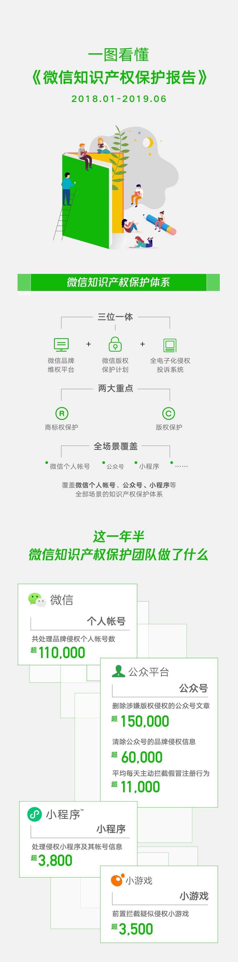 騰訊發(fā)布《2019微信知識產(chǎn)權(quán)保護(hù)報告》全文