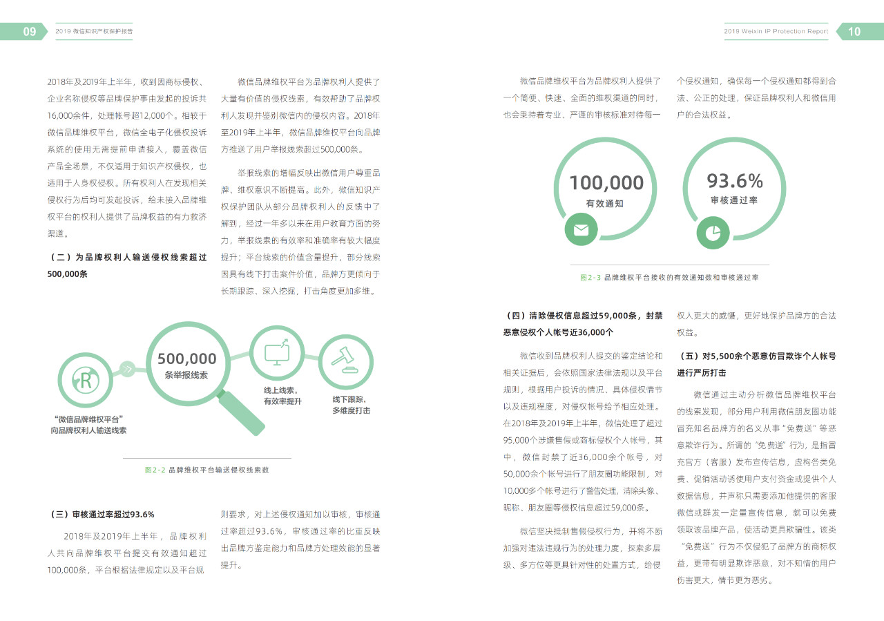 騰訊發(fā)布《2019微信知識(shí)產(chǎn)權(quán)保護(hù)報(bào)告》全文