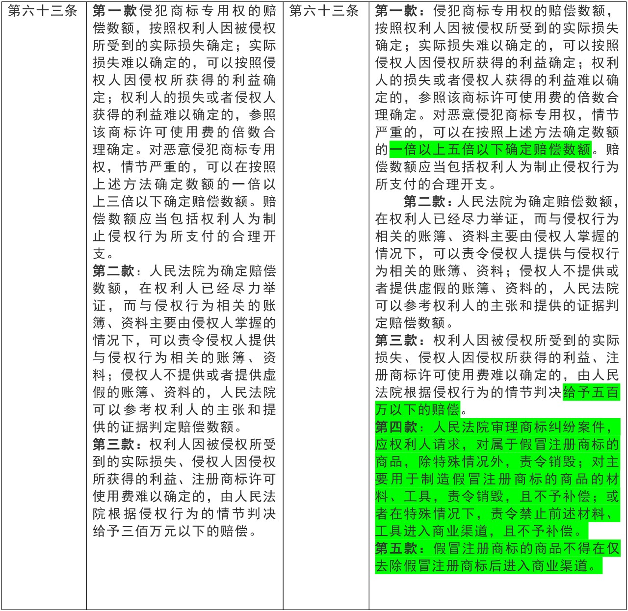 基于誠實信用原則淺談2019新《商標法》重要修改