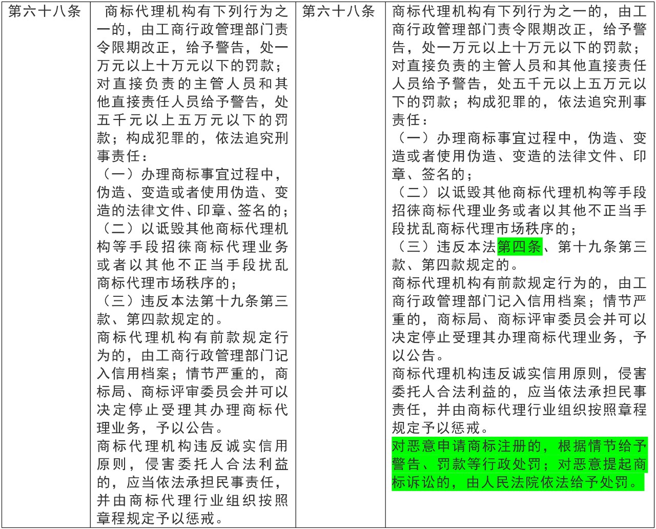 基于誠實信用原則淺談2019新《商標(biāo)法》重要修改