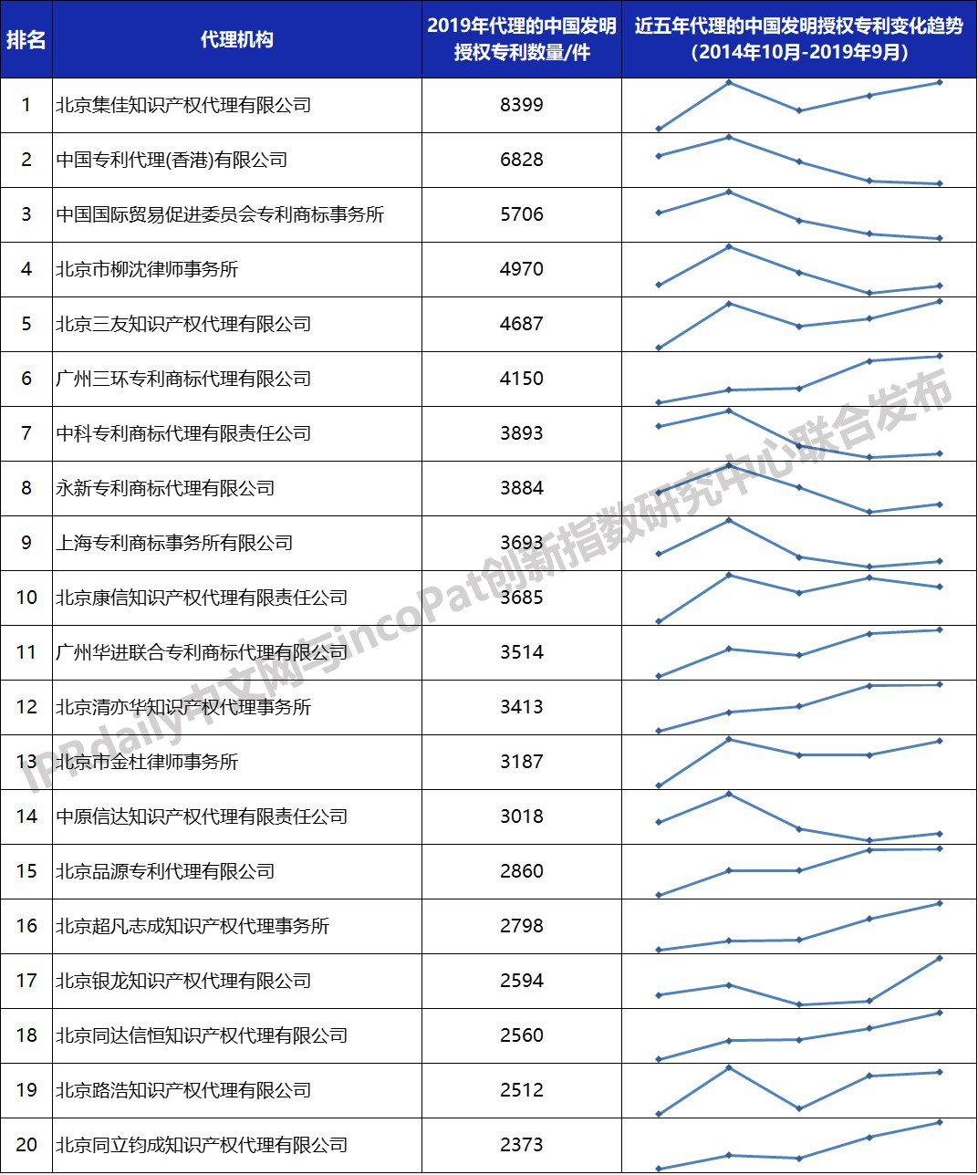 2019年全國(guó)專利代理機(jī)構(gòu)「發(fā)明授權(quán)專利代理量」排行榜 (TOP100）