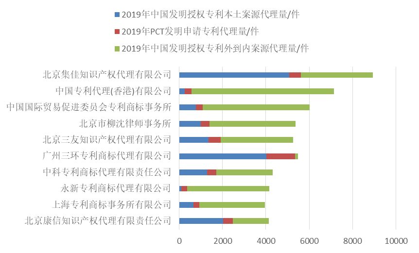 2019年全國(guó)專利代理機(jī)構(gòu)「發(fā)明授權(quán)專利代理量」排行榜 (TOP100）