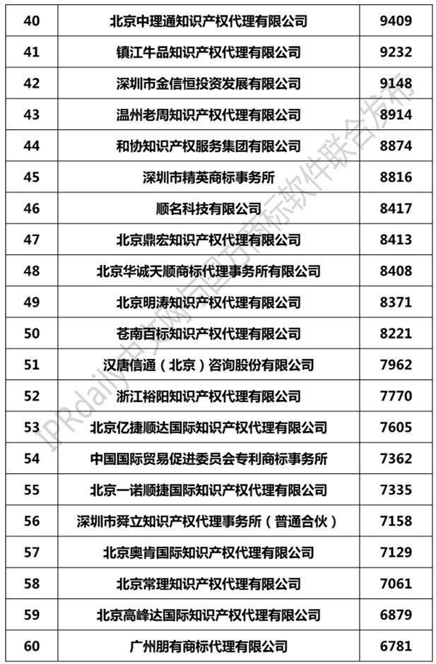 2019年全國(guó)商標(biāo)代理機(jī)構(gòu)申請(qǐng)量榜單（TOP100）