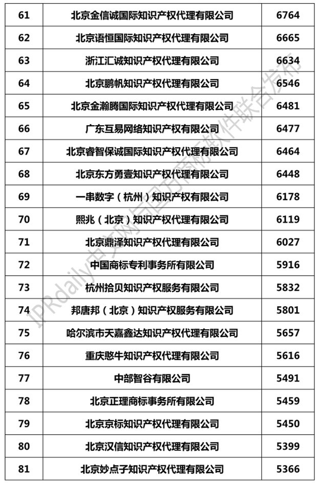 2019年全國(guó)商標(biāo)代理機(jī)構(gòu)申請(qǐng)量榜單（TOP100）