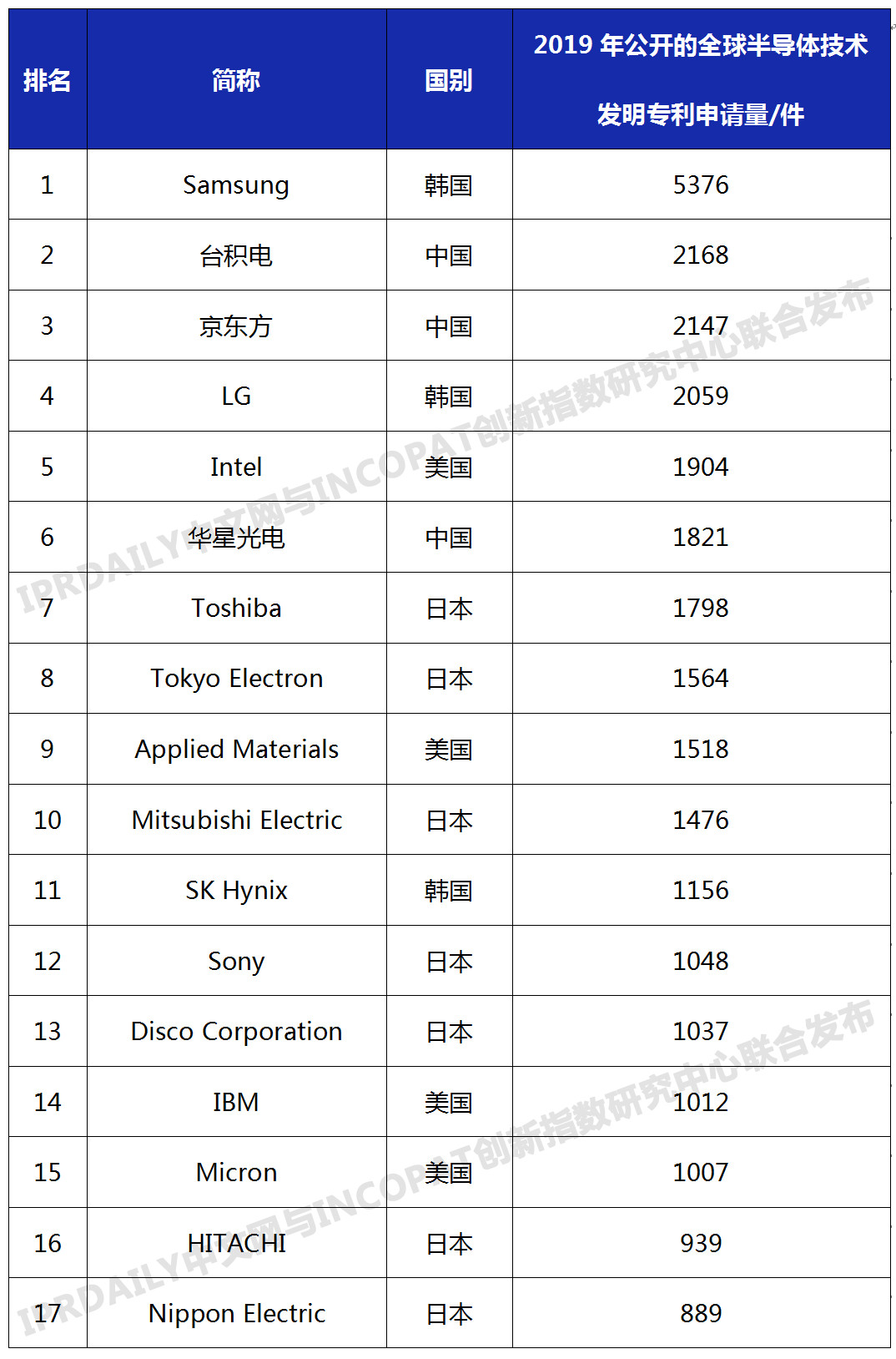 2019年全球半導(dǎo)體技術(shù)發(fā)明專(zhuān)利排行榜（TOP100）