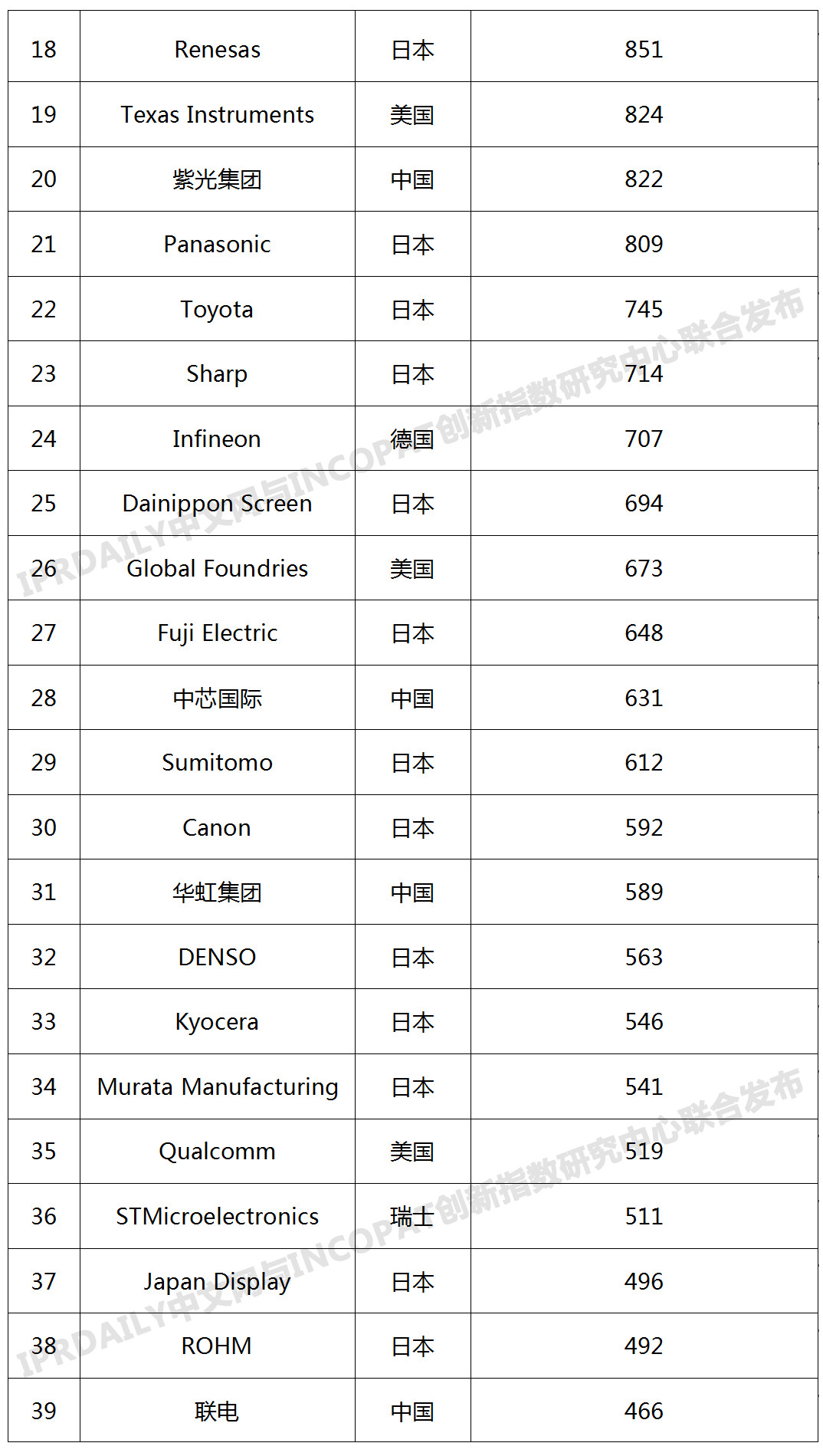 2019年全球半導(dǎo)體技術(shù)發(fā)明專(zhuān)利排行榜（TOP100）