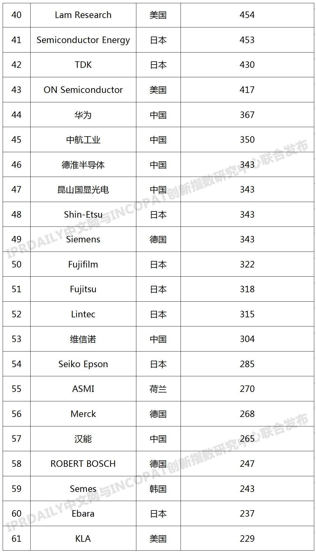 2019年全球半導(dǎo)體技術(shù)發(fā)明專(zhuān)利排行榜（TOP100）