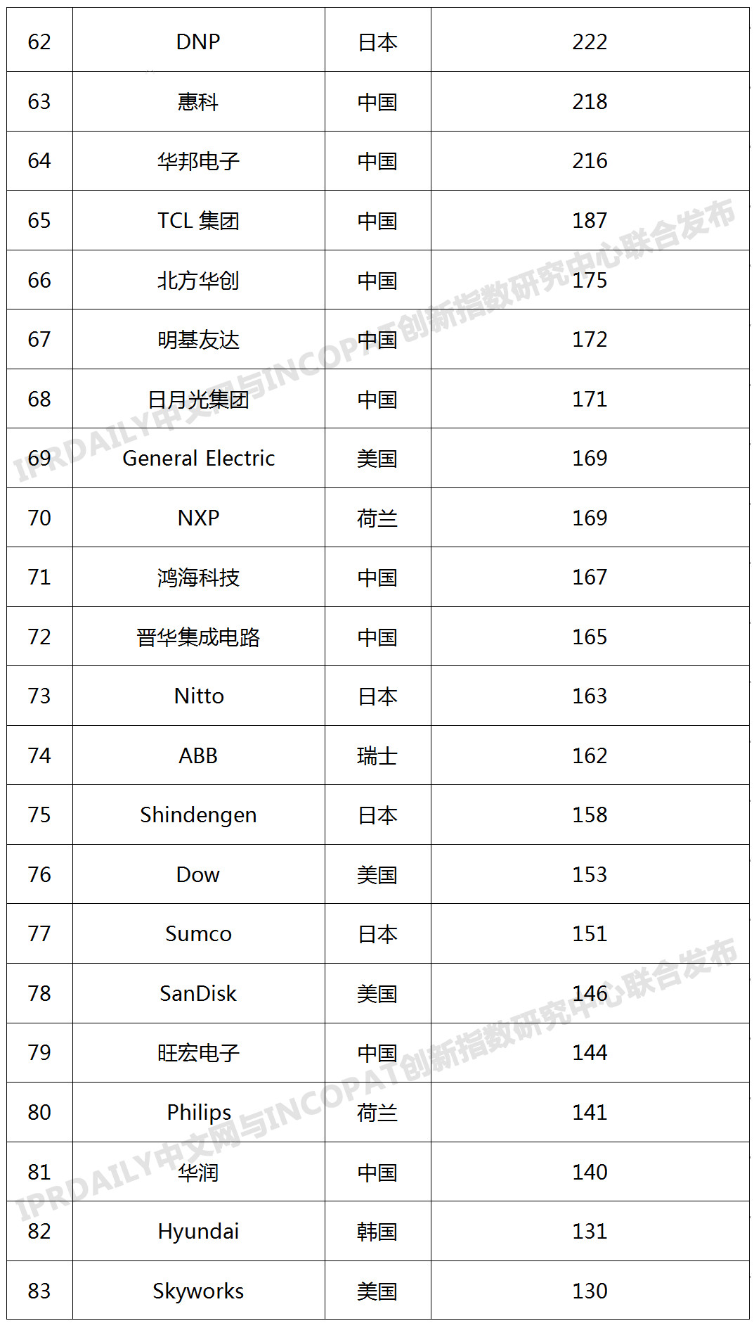 2019年全球半導(dǎo)體技術(shù)發(fā)明專(zhuān)利排行榜（TOP100）