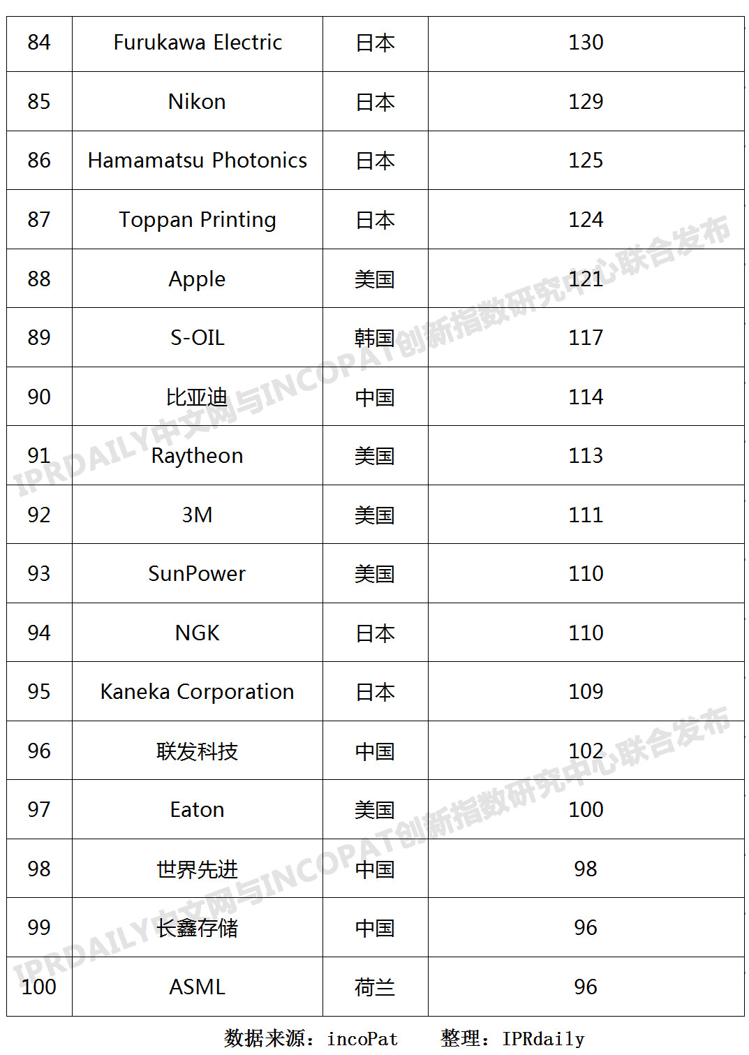 2019年全球半導(dǎo)體技術(shù)發(fā)明專(zhuān)利排行榜（TOP100）