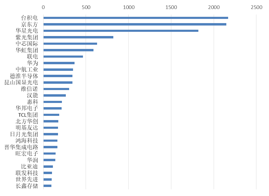 2019年全球半導(dǎo)體技術(shù)發(fā)明專(zhuān)利排行榜（TOP100）