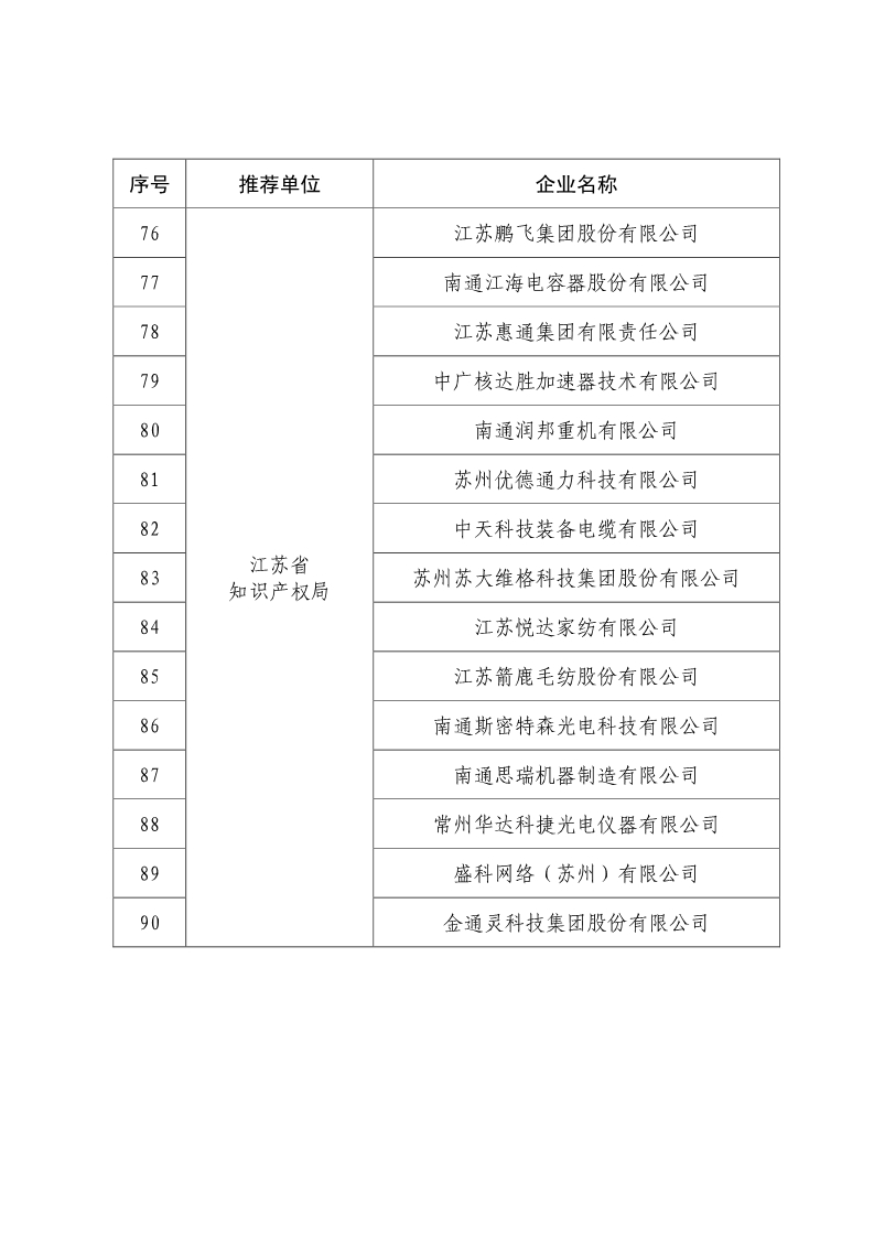 剛剛！國知局公布2019年度國家知識產(chǎn)權(quán)優(yōu)勢示范企業(yè)評審和復(fù)驗結(jié)果