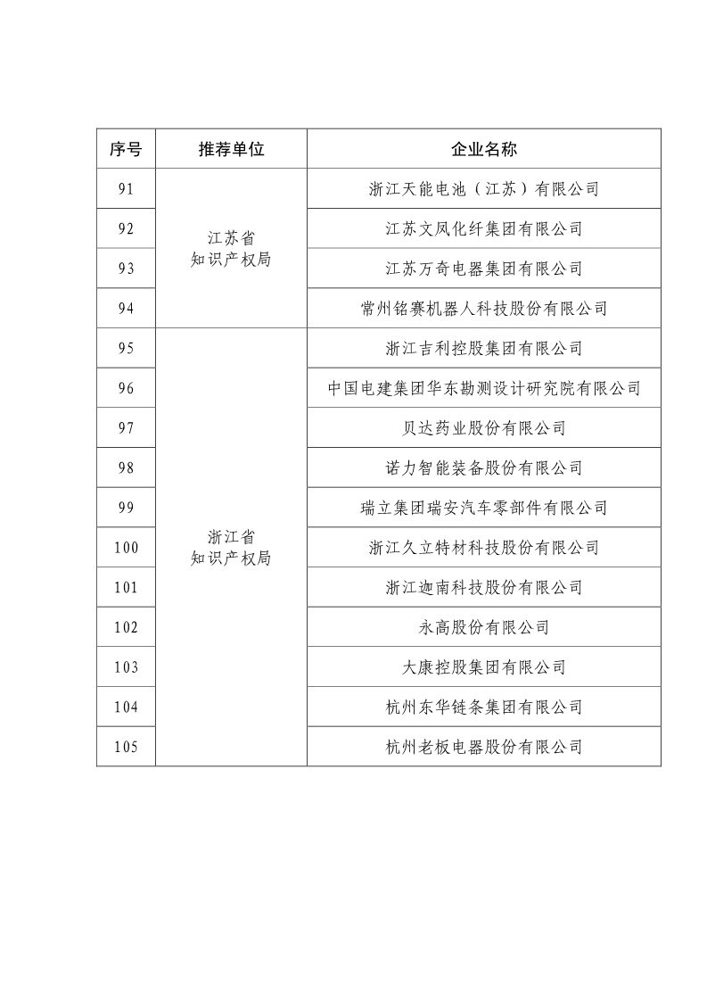 剛剛！國知局公布2019年度國家知識產(chǎn)權(quán)優(yōu)勢示范企業(yè)評審和復(fù)驗(yàn)結(jié)果