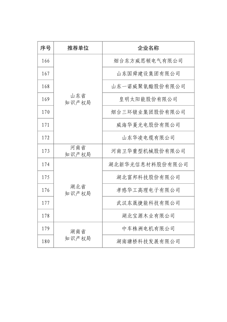 剛剛！國知局公布2019年度國家知識產(chǎn)權(quán)優(yōu)勢示范企業(yè)評審和復(fù)驗(yàn)結(jié)果