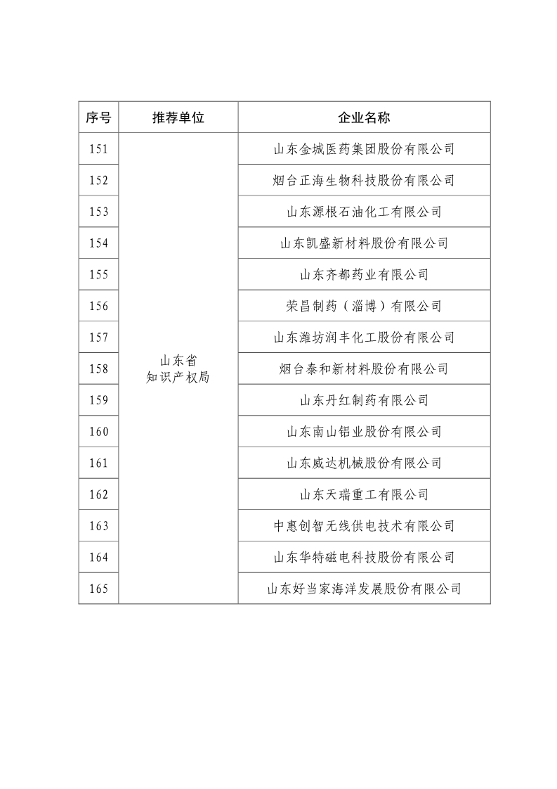 剛剛！國知局公布2019年度國家知識產(chǎn)權(quán)優(yōu)勢示范企業(yè)評審和復(fù)驗結(jié)果