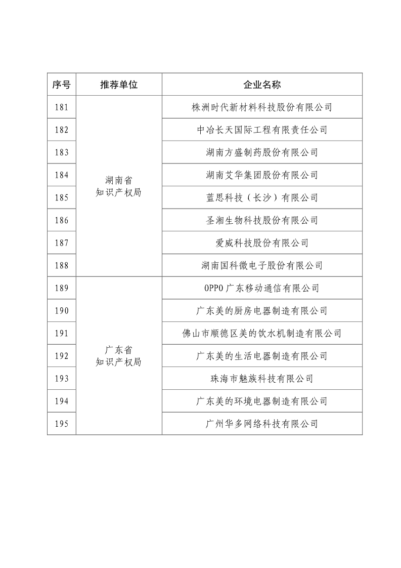 剛剛！國知局公布2019年度國家知識產(chǎn)權(quán)優(yōu)勢示范企業(yè)評審和復(fù)驗結(jié)果