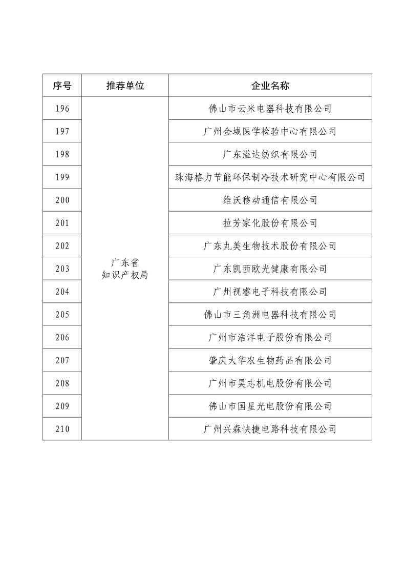 剛剛！國知局公布2019年度國家知識產(chǎn)權(quán)優(yōu)勢示范企業(yè)評審和復(fù)驗(yàn)結(jié)果