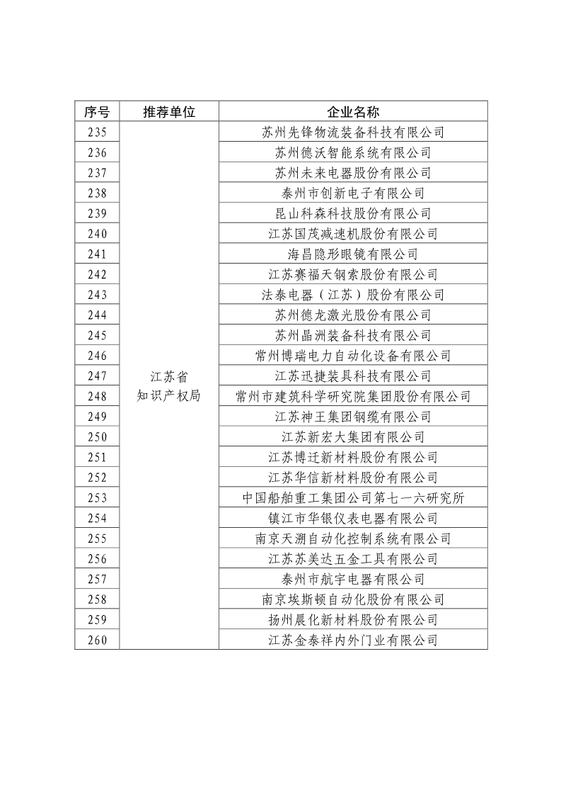 剛剛！國知局公布2019年度國家知識產(chǎn)權(quán)優(yōu)勢示范企業(yè)評審和復(fù)驗(yàn)結(jié)果