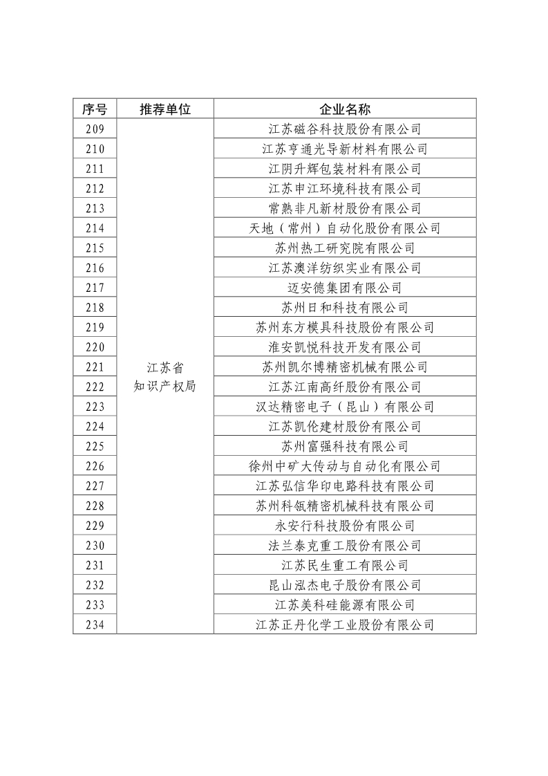 剛剛！國知局公布2019年度國家知識產(chǎn)權(quán)優(yōu)勢示范企業(yè)評審和復(fù)驗(yàn)結(jié)果