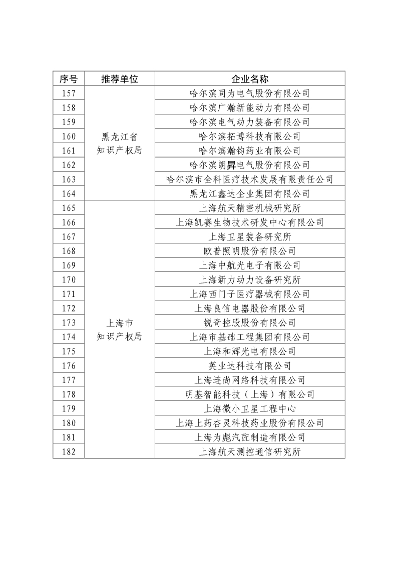 剛剛！國知局公布2019年度國家知識產(chǎn)權(quán)優(yōu)勢示范企業(yè)評審和復(fù)驗(yàn)結(jié)果