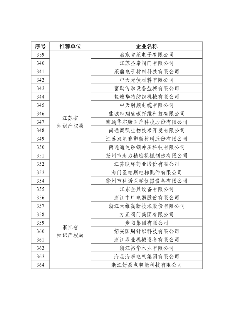 剛剛！國知局公布2019年度國家知識產(chǎn)權(quán)優(yōu)勢示范企業(yè)評審和復(fù)驗(yàn)結(jié)果