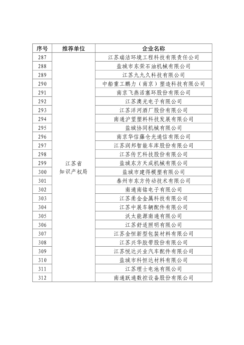 剛剛！國知局公布2019年度國家知識產(chǎn)權(quán)優(yōu)勢示范企業(yè)評審和復(fù)驗結(jié)果