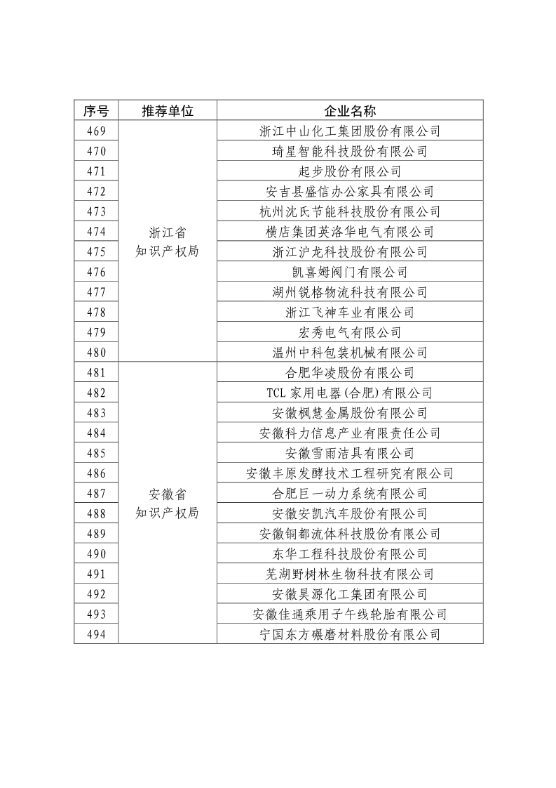 剛剛！國知局公布2019年度國家知識產(chǎn)權(quán)優(yōu)勢示范企業(yè)評審和復(fù)驗結(jié)果