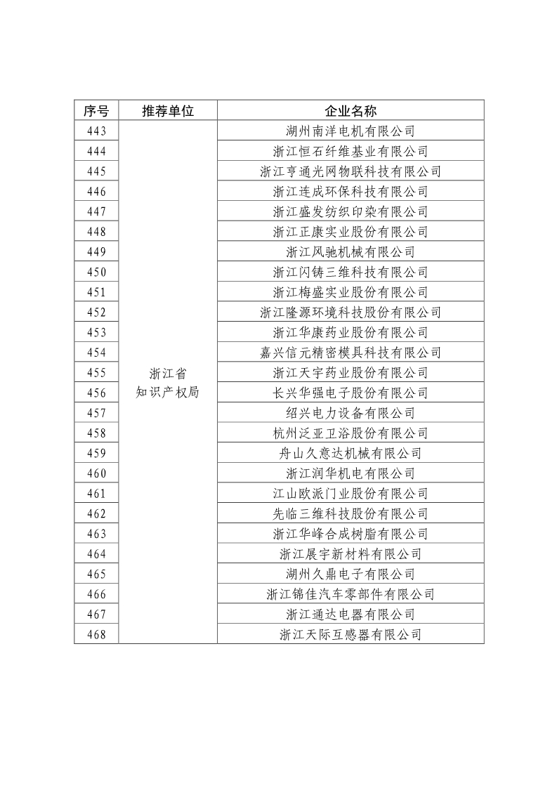 剛剛！國知局公布2019年度國家知識產(chǎn)權(quán)優(yōu)勢示范企業(yè)評審和復(fù)驗(yàn)結(jié)果