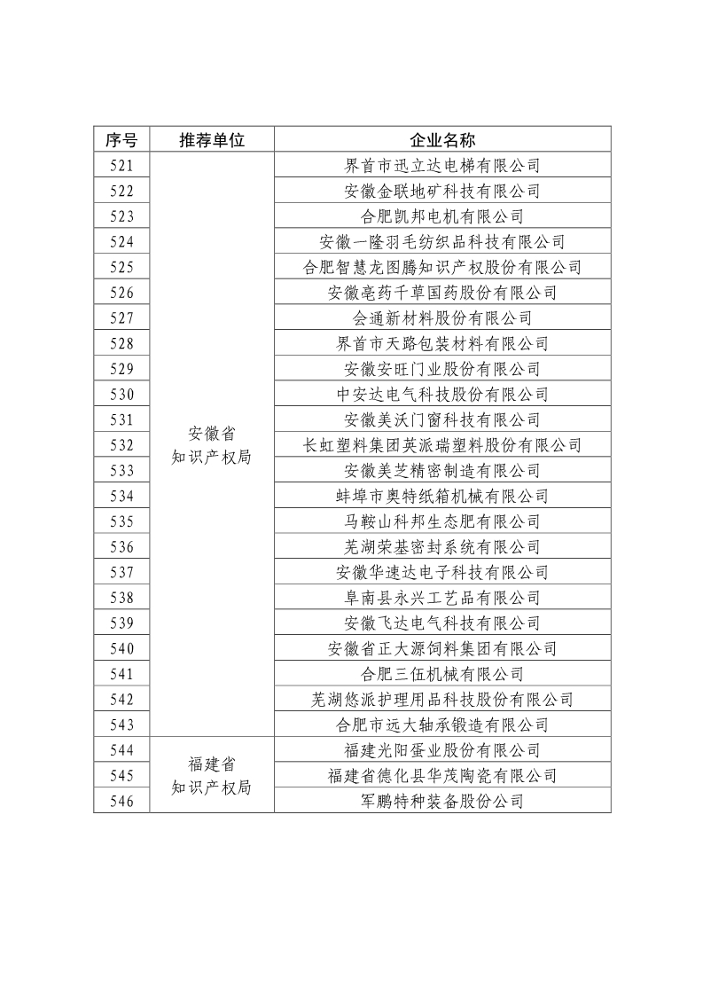 剛剛！國知局公布2019年度國家知識產(chǎn)權(quán)優(yōu)勢示范企業(yè)評審和復(fù)驗(yàn)結(jié)果