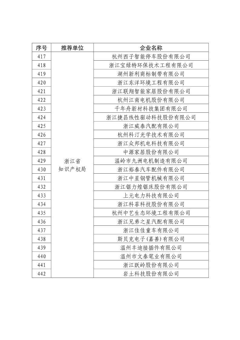 剛剛！國知局公布2019年度國家知識產(chǎn)權(quán)優(yōu)勢示范企業(yè)評審和復(fù)驗結(jié)果