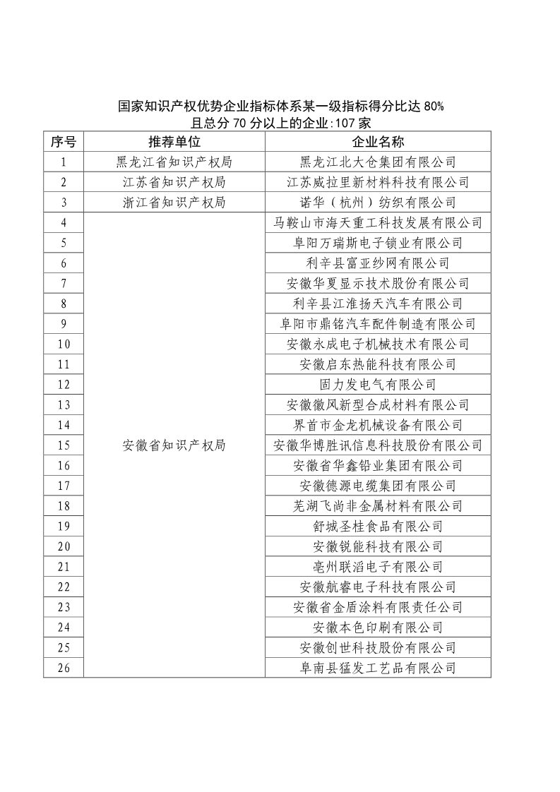 剛剛！國知局公布2019年度國家知識產(chǎn)權(quán)優(yōu)勢示范企業(yè)評審和復(fù)驗結(jié)果