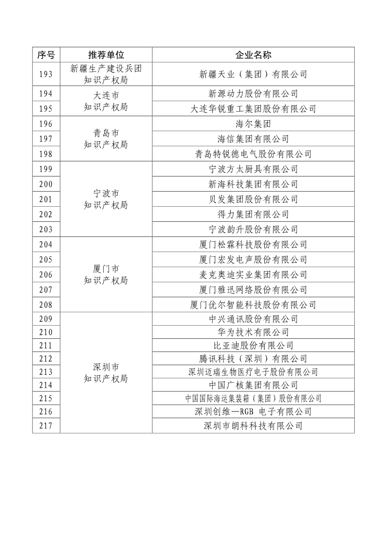 剛剛！國知局公布2019年度國家知識產(chǎn)權(quán)優(yōu)勢示范企業(yè)評審和復(fù)驗結(jié)果