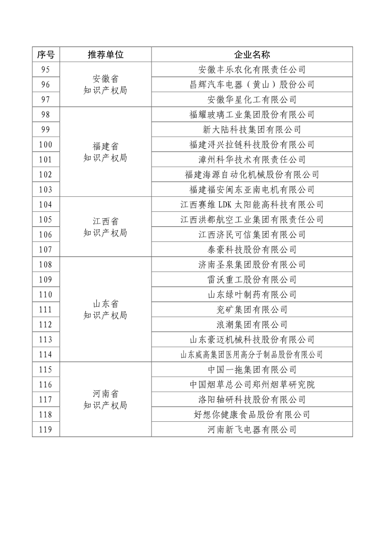 剛剛！國知局公布2019年度國家知識產(chǎn)權(quán)優(yōu)勢示范企業(yè)評審和復(fù)驗結(jié)果