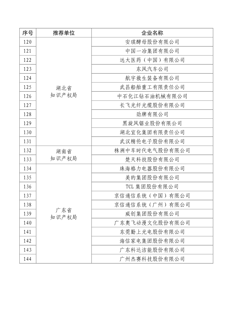 剛剛！國知局公布2019年度國家知識產(chǎn)權(quán)優(yōu)勢示范企業(yè)評審和復(fù)驗(yàn)結(jié)果