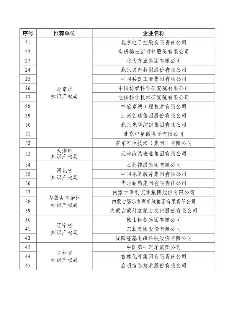 剛剛！國知局公布2019年度國家知識產(chǎn)權(quán)優(yōu)勢示范企業(yè)評審和復(fù)驗結(jié)果