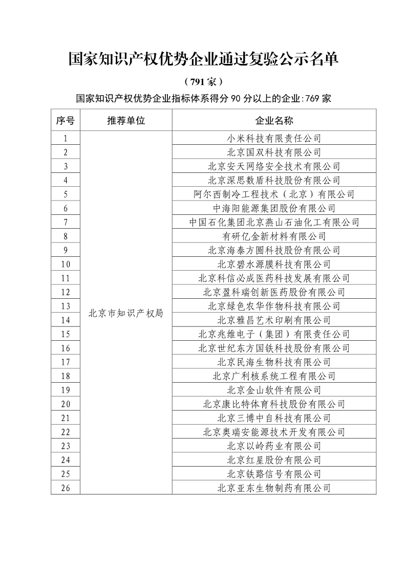 剛剛！國知局公布2019年度國家知識產(chǎn)權(quán)優(yōu)勢示范企業(yè)評審和復(fù)驗結(jié)果