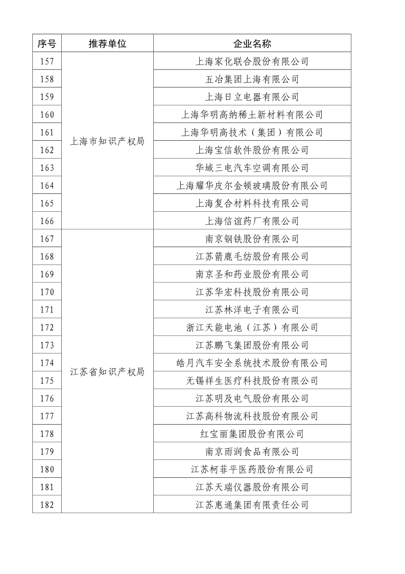 剛剛！國知局公布2019年度國家知識產(chǎn)權(quán)優(yōu)勢示范企業(yè)評審和復(fù)驗結(jié)果