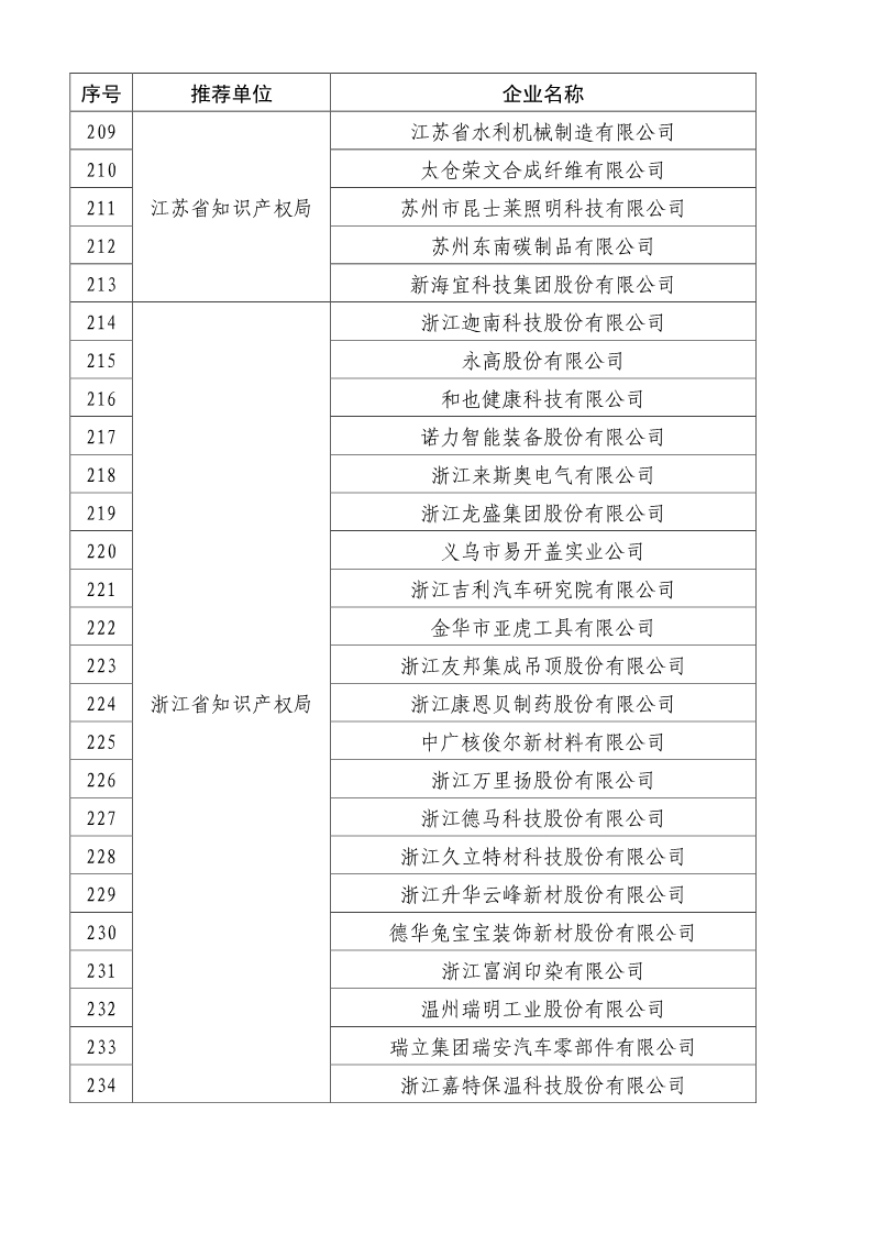 剛剛！國知局公布2019年度國家知識產(chǎn)權(quán)優(yōu)勢示范企業(yè)評審和復(fù)驗(yàn)結(jié)果