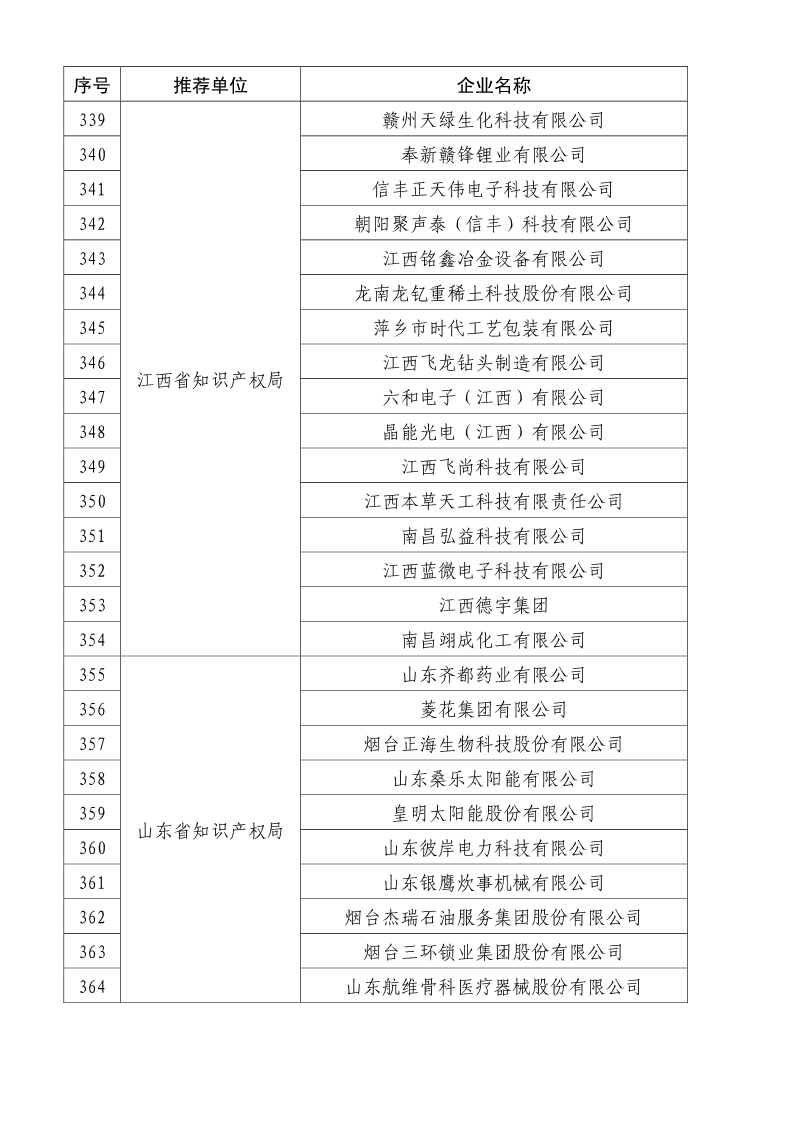 剛剛！國知局公布2019年度國家知識產(chǎn)權(quán)優(yōu)勢示范企業(yè)評審和復(fù)驗結(jié)果