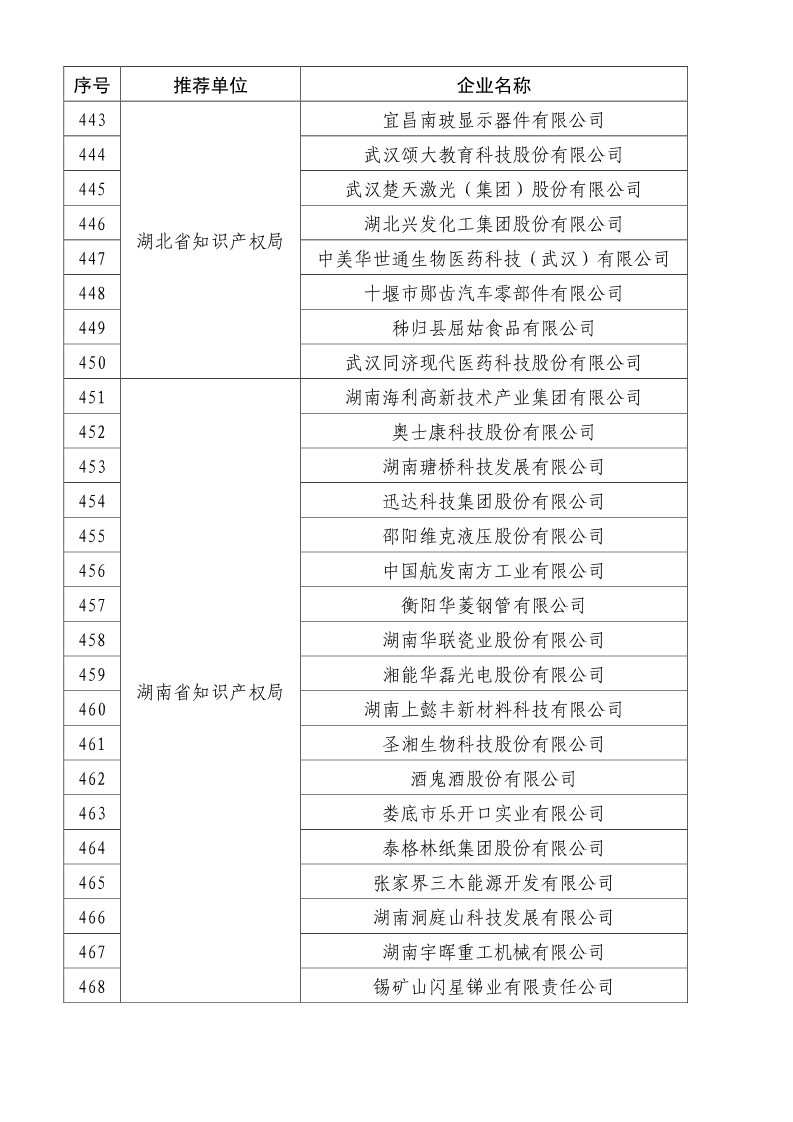 剛剛！國知局公布2019年度國家知識產(chǎn)權(quán)優(yōu)勢示范企業(yè)評審和復(fù)驗結(jié)果