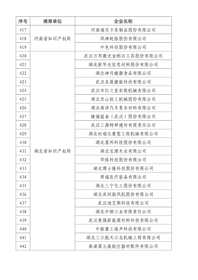 剛剛！國知局公布2019年度國家知識產(chǎn)權(quán)優(yōu)勢示范企業(yè)評審和復(fù)驗結(jié)果