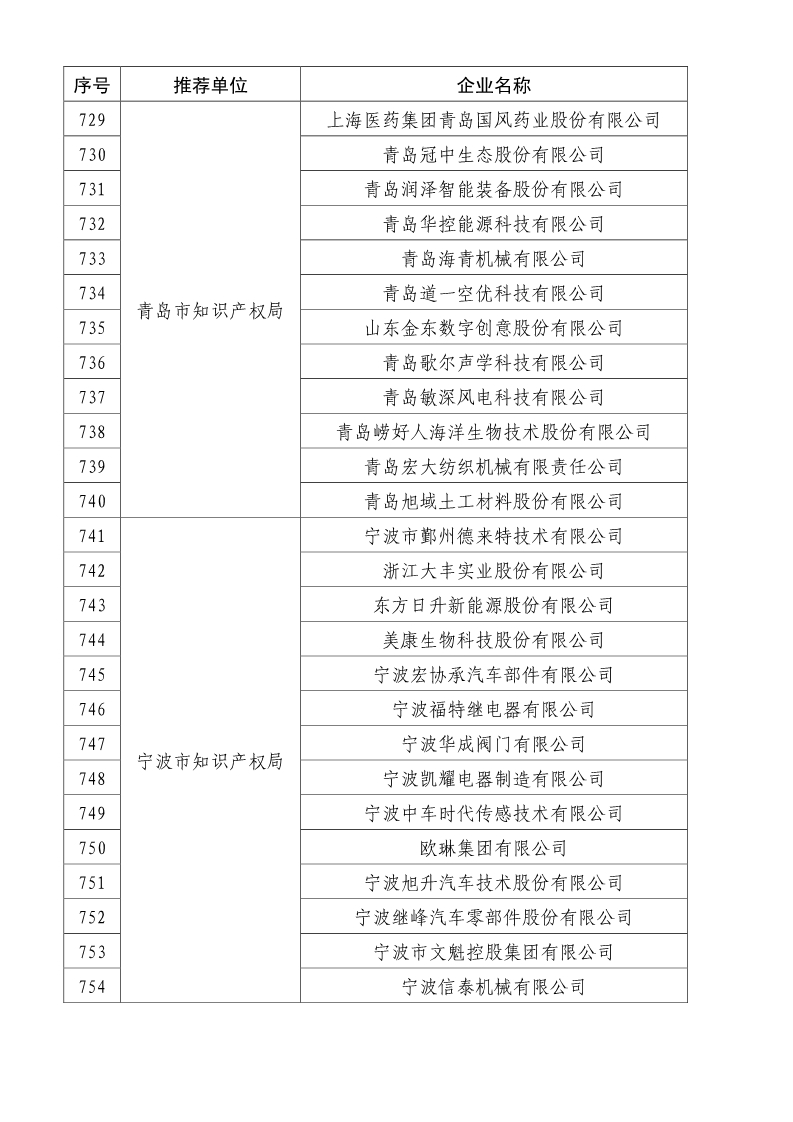 剛剛！國知局公布2019年度國家知識產(chǎn)權(quán)優(yōu)勢示范企業(yè)評審和復(fù)驗結(jié)果