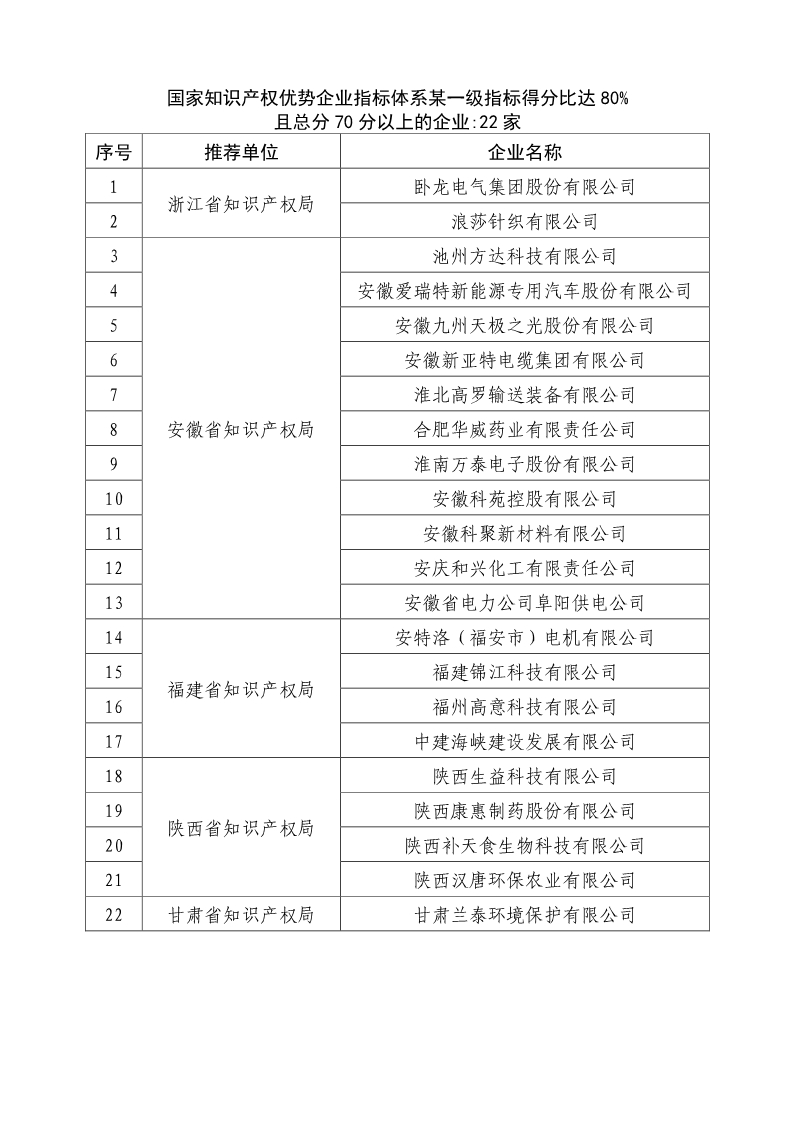 剛剛！國知局公布2019年度國家知識產(chǎn)權(quán)優(yōu)勢示范企業(yè)評審和復(fù)驗結(jié)果